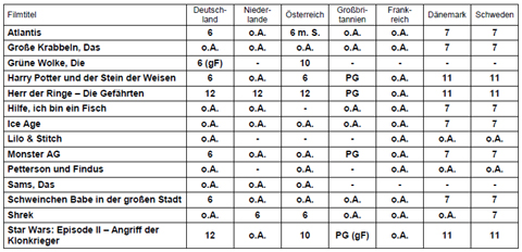 Tabelle