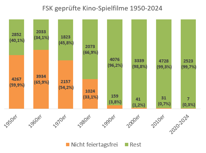 FSK geprüfte Kino-Spielfilme 1950-2022